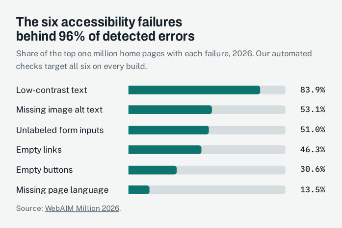 Bar chart of the six accessibility failures behind 96 percent of detected errors, WebAIM Million 2026. Low-contrast text 83.9 percent. Missing image alt text 53.1 percent. Unlabeled form inputs 51.0 percent. Empty links 46.3 percent. Empty buttons 30.6 percent. Missing page language 13.5 percent.