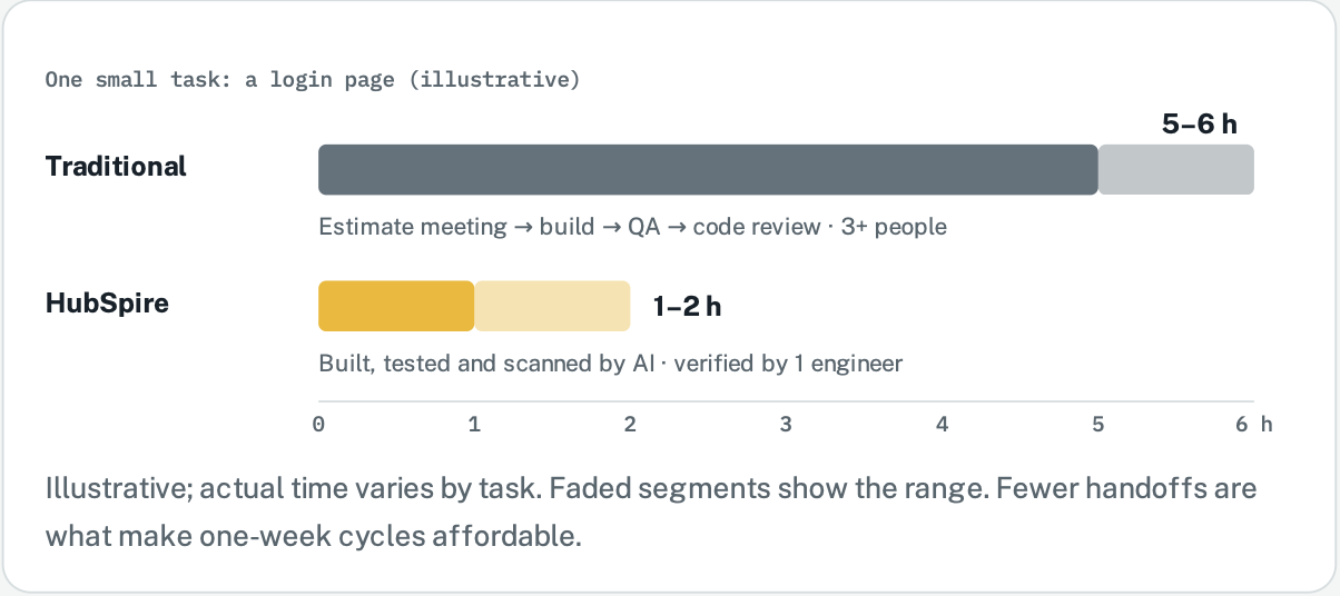 Illustrative comparison for one small task, a login page. Traditional delivery takes 5 to 6 hours across an estimate meeting, build, QA, and code review with 3 or more people. HubSpire takes 1 to 2 hours: built, tested, and scanned by AI, then verified by 1 engineer. Actual time varies by task. Fewer handoffs are what make one-week cycles affordable.
