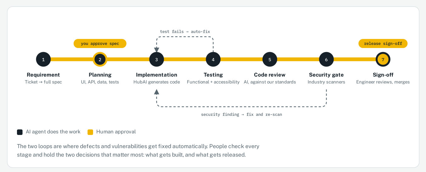 Seven stages from ticket to release: 1 Requirement, 2 Planning, 3 Implementation, 4 Testing, 5 Code review, 6 Security gate, 7 Sign-off. People approve the spec at stage 2 and sign off the release at stage 7. Failed tests loop back for an automatic fix. Security findings loop back for a fix and rescan.