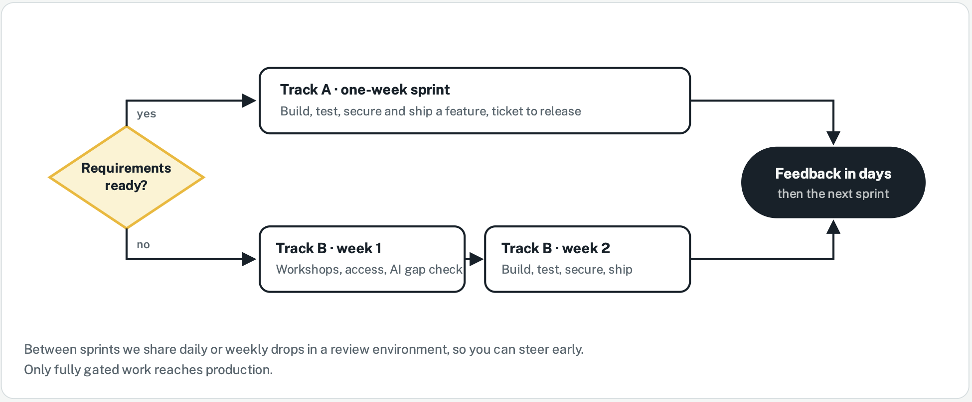 Flowchart. If requirements are ready, Track A is a one-week sprint: build, test, secure, and ship a feature from ticket to release. If not, Track B week 1 covers workshops, access, and an AI gap check, then Track B week 2 builds, tests, secures, and ships. Both tracks return feedback in days before the next sprint.