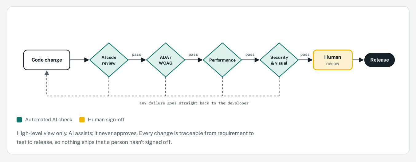 Quality flow. A code change passes AI code review, ADA and WCAG, performance, and security and visual checks. Any failure goes back to the developer. After the four automated gates, a person reviews and then the work is released.