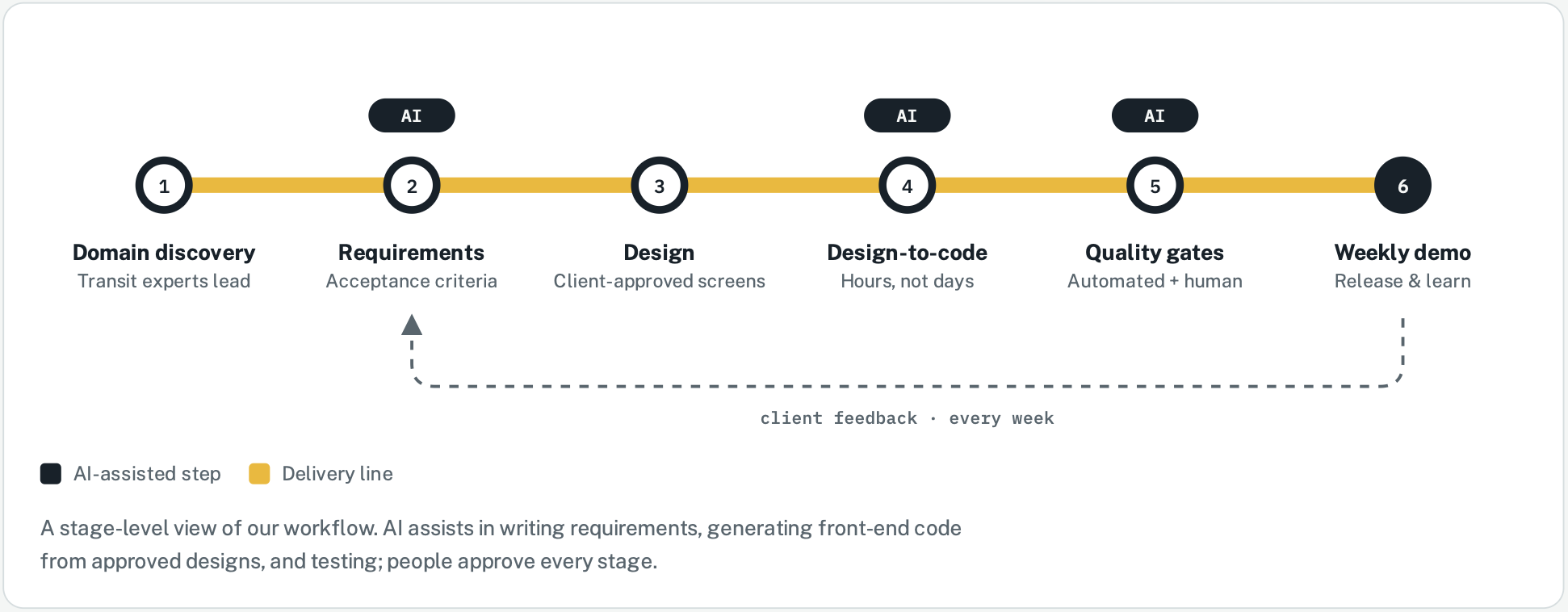 Six delivery stops: 1 Domain discovery, led by transit experts. 2 Requirements, with acceptance criteria, assisted by AI. 3 Design, client-approved screens. 4 Design-to-code, in hours not days, assisted by AI. 5 Quality gates, automated and human, assisted by AI. 6 Weekly demo, release and learn. Client feedback returns to requirements every week.