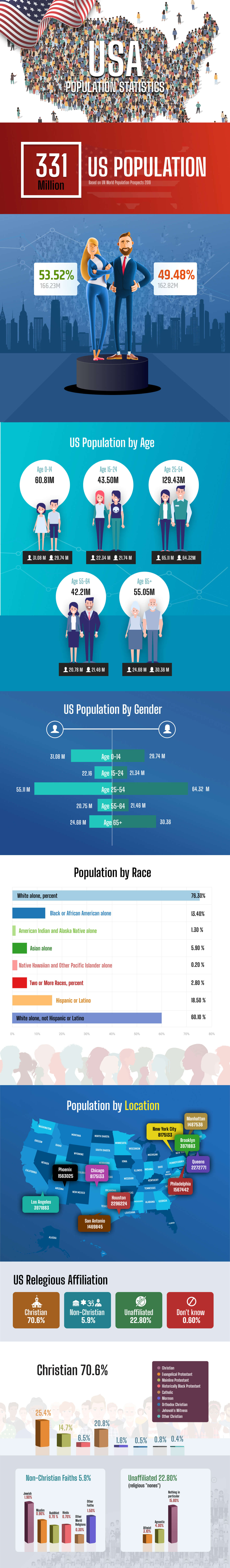 US Population 2020