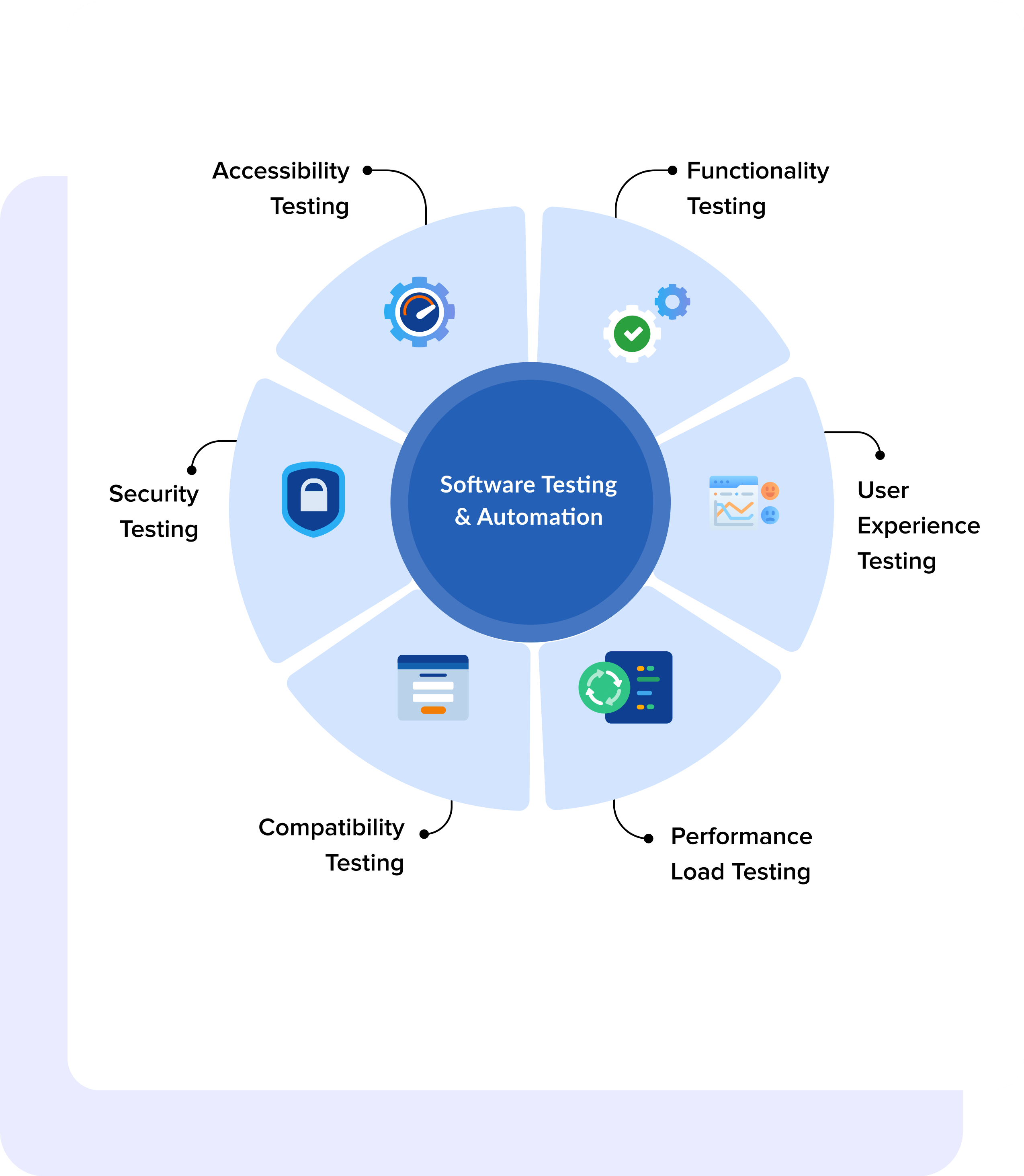 Testing & Evaluate